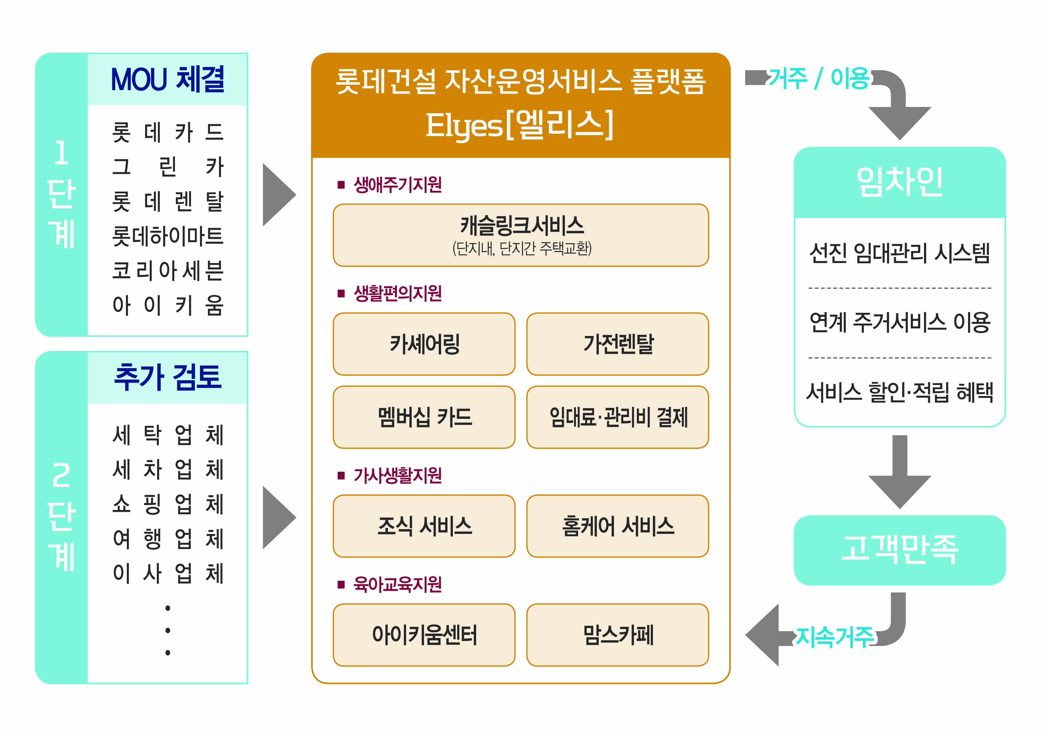롯데건설 자산운영서비스 플랫폼 Elyes(엘리스) 개요도.jpg