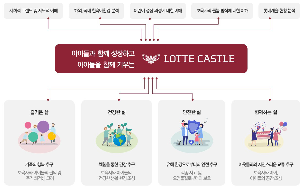 롯데캐슬 친육아환경 연구 목표.jpg